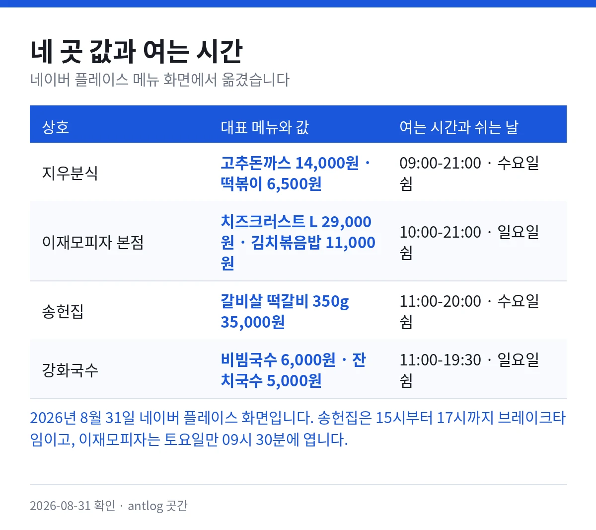 네 곳 값과 여는 시간 카드. 표에 없는 것이 아래에 적혀 있다 — 송헌집은 15시부터 17시까지 브레이크타임에 19시 20분 라스트오더, 이재모피자 본점은 20시 20분 라스트오더에 토요일만 09시 30분 개점.