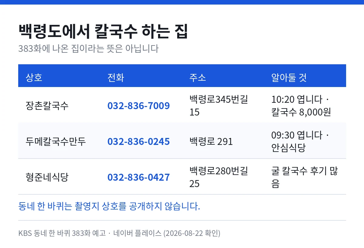 백령도에서 칼국수 하는 집 — 장촌칼국수 032-836-7009(백령로345번길 15), 두메칼국수만두 032-836-0245(백령로 291), 형준네식당 032-836-0427(백령로280번길 25). 383화에 나온 집이라는 뜻은 아닙니다.