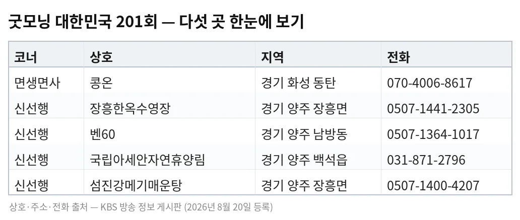굿모닝 대한민국 201회 다섯 곳 — 면생면사 콩온 경기 화성 동탄 070-4006-8617, 신선행 장흥한옥수영장 경기 양주 장흥면 0507-1441-2305, 신선행 벤60 경기 양주 남방동 0507-1364-1017, 신선행 국립아세안자연휴양림 경기 양주 백석읍 031-871-2796, 신선행 섬진강메기매운탕 경기 양주 장흥면 0507-1400-4207
