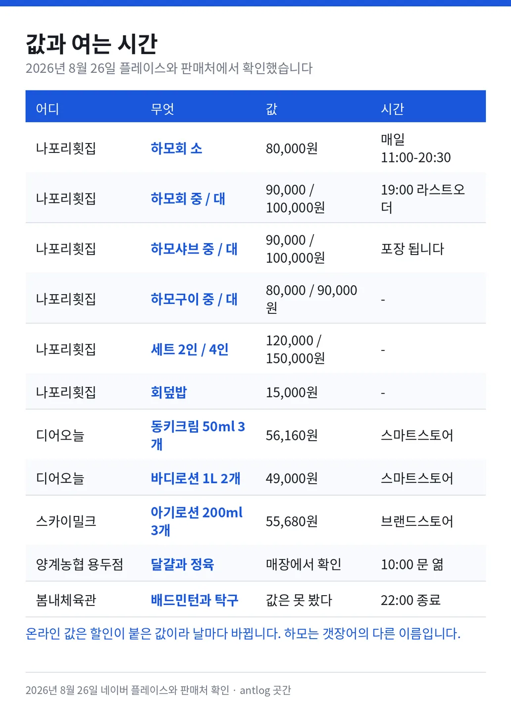 값과 여는 시간 — 나포리횟집 하모회 소 80,000원 중과 대 90,000원과 100,000원, 하모샤브 중과 대 90,000원과 100,000원, 하모구이 중과 대 80,000원과 90,000원, 세트 2인 120,000원 4인 150,000원, 회덮밥 15,000원, 매일 11시부터 20시 30분까지 19시 라스트오더 포장 됩니다. 디어오늘 동키크림 50ml 3개 56,160원 바디로션 1리터 2개 49,000원 스마트스토어. 스카이밀크 아기로션 200ml 3개 55,680원 브랜드스토어. 양계농협 용두점 달걀과 정육 10시 문 엶. 봄내체육관 배드민턴과 탁구 22시 종료, 값은 못 봤습니다.