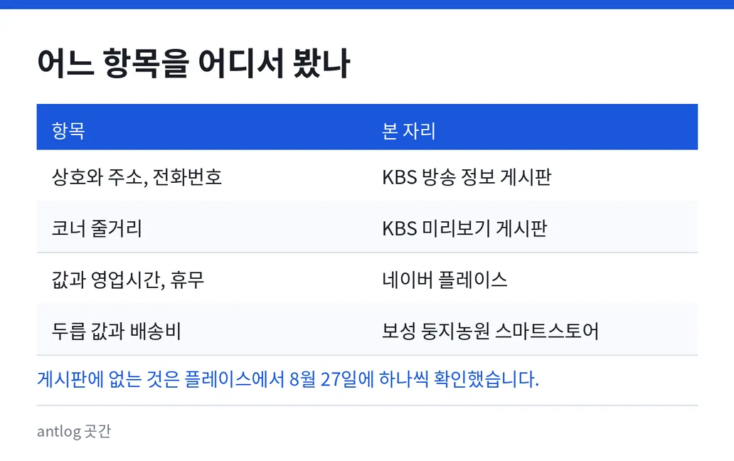 어느 항목을 어디서 봤나 — 상호와 주소, 전화번호는 KBS 방송 정보 게시판, 코너 줄거리는 KBS 미리보기 게시판, 값과 영업시간과 휴무는 네이버 플레이스, 두릅 값과 배송비는 보성 둥지농원 스마트스토어