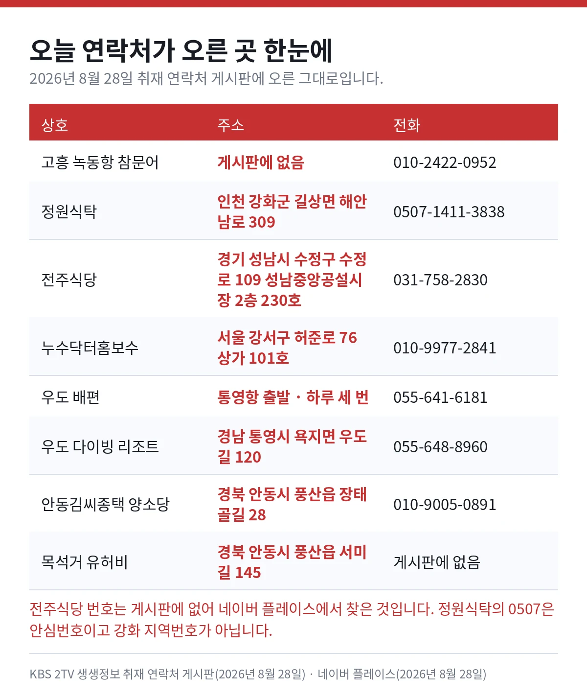 8월 28일 생생정보 취재 연락처에 오른 곳 — 고흥 녹동항 참문어 010-2422-0952, 정원식탁 인천 강화군 길상면 해안남로 309 0507-1411-3838, 전주식당 경기 성남시 수정구 수정로 109 성남중앙공설시장 2층 230호 031-758-2830, 누수닥터홈보수 서울 강서구 허준로 76 상가 101호 010-9977-2841, 우도 배편 055-641-6181, 우도 다이빙 리조트 경남 통영시 욕지면 우도길 120 055-648-8960, 안동김씨종택 양소당 경북 안동시 풍산읍 장태골길 28 010-9005-0891, 목석거 유허비 경북 안동시 풍산읍 서미길 145.