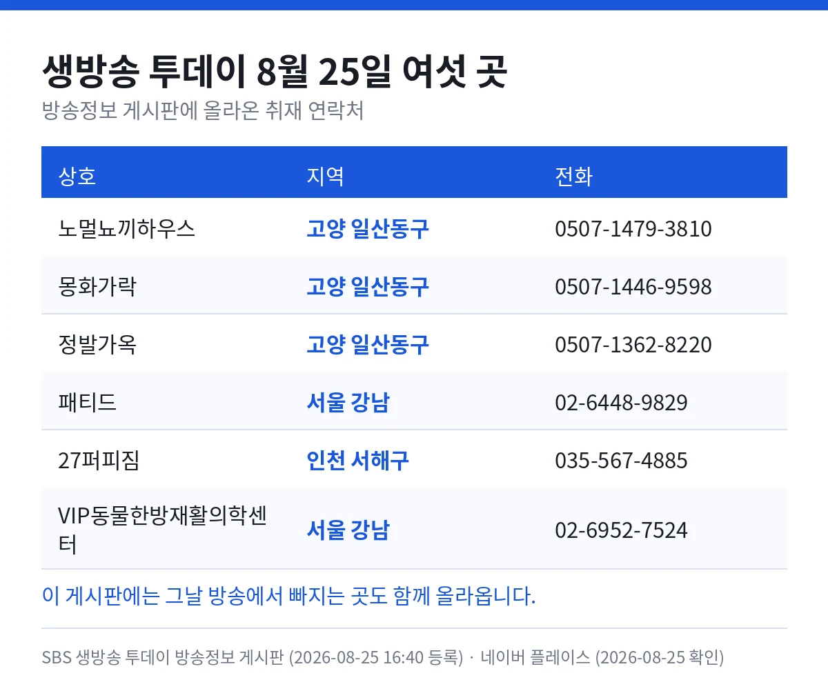 생방송 투데이 8월 25일 여섯 곳 — 노멀뇨끼하우스 고양 일산동구 0507-1479-3810, 몽화가락 고양 일산동구 0507-1446-9598, 정발가옥 고양 일산동구 0507-1362-8220, 패티드 서울 강남 02-6448-9829, 27퍼피짐 인천 서해구 035-567-4885, VIP동물한방재활의학센터 서울 강남 02-6952-7524