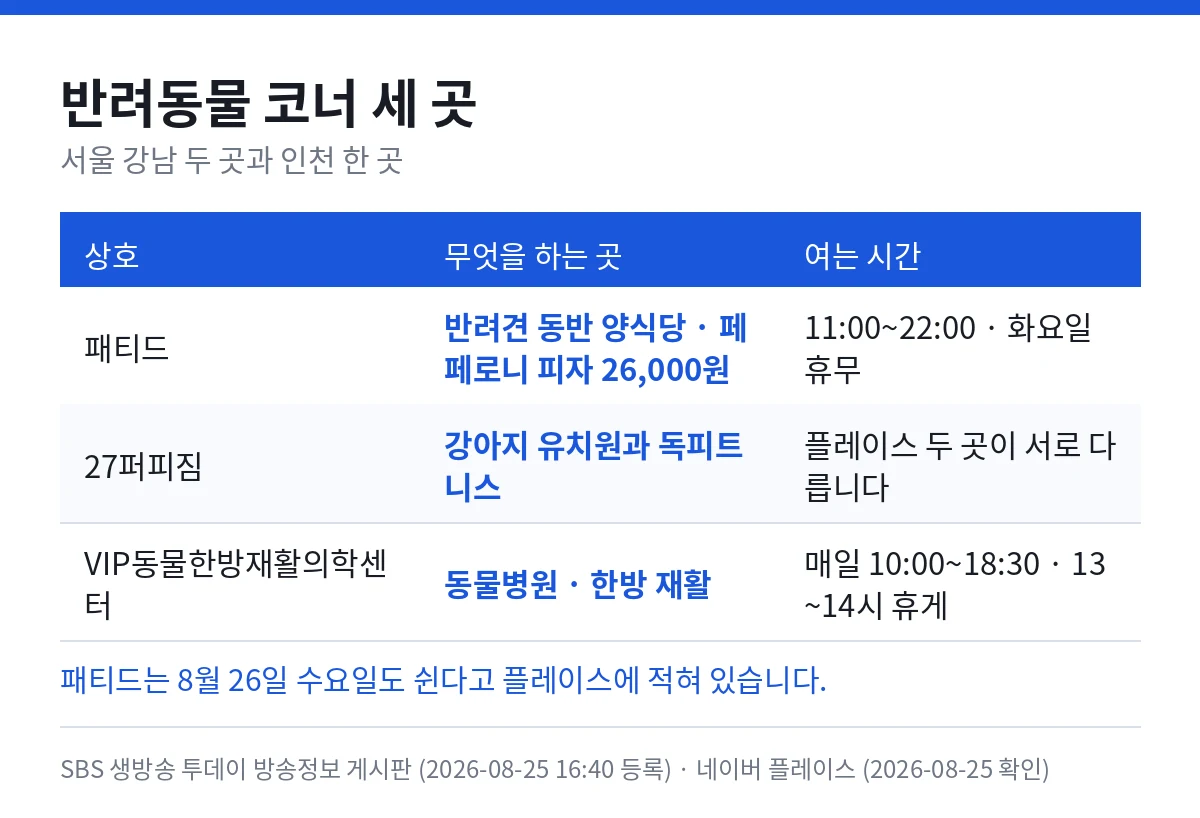 반려동물 코너 세 곳 — 패티드 반려견 동반 양식당 페페로니 피자 26,000원 11시부터 22시까지 화요일 휴무, 27퍼피짐 강아지 유치원과 독피트니스 플레이스 두 곳이 서로 다름, VIP동물한방재활의학센터 동물병원 한방 재활 매일 10시부터 18시 30분까지 13시에서 14시 휴게