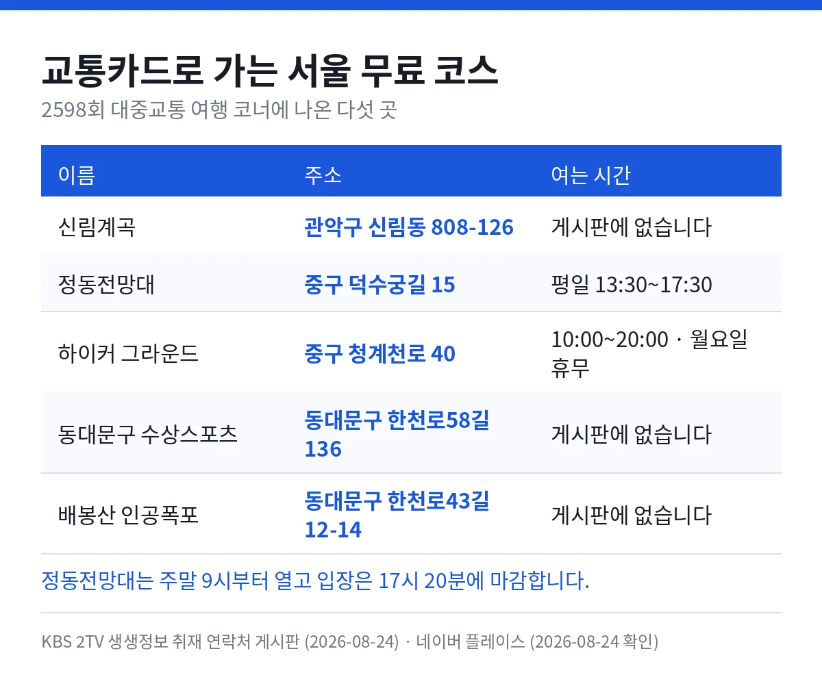 교통카드로 가는 서울 무료 코스 — 신림계곡 관악구 신림동 808-126, 정동전망대 중구 덕수궁길 15 평일 13:30~17:30, 하이커 그라운드 중구 청계천로 40 10:00~20:00 월요일 휴무, 동대문구 수상스포츠 동대문구 한천로58길 136, 배봉산 인공폭포 동대문구 한천로43길 12-14