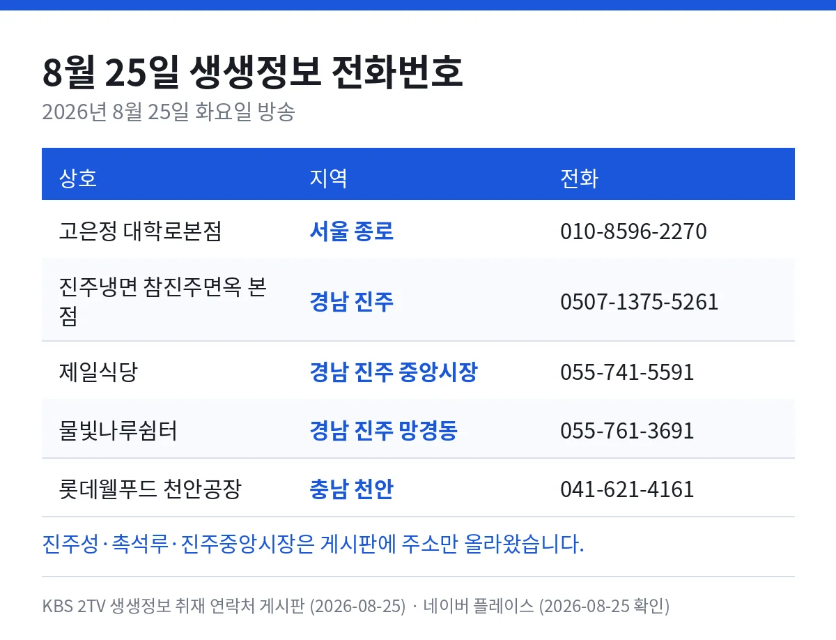 8월 25일 생생정보 전화번호 — 고은정 대학로본점 서울 종로 010-8596-2270, 진주냉면 참진주면옥 본점 경남 진주 0507-1375-5261, 제일식당 경남 진주 중앙시장 055-741-5591, 물빛나루쉼터 경남 진주 망경동 055-761-3691, 롯데웰푸드 천안공장 충남 천안 041-621-4161