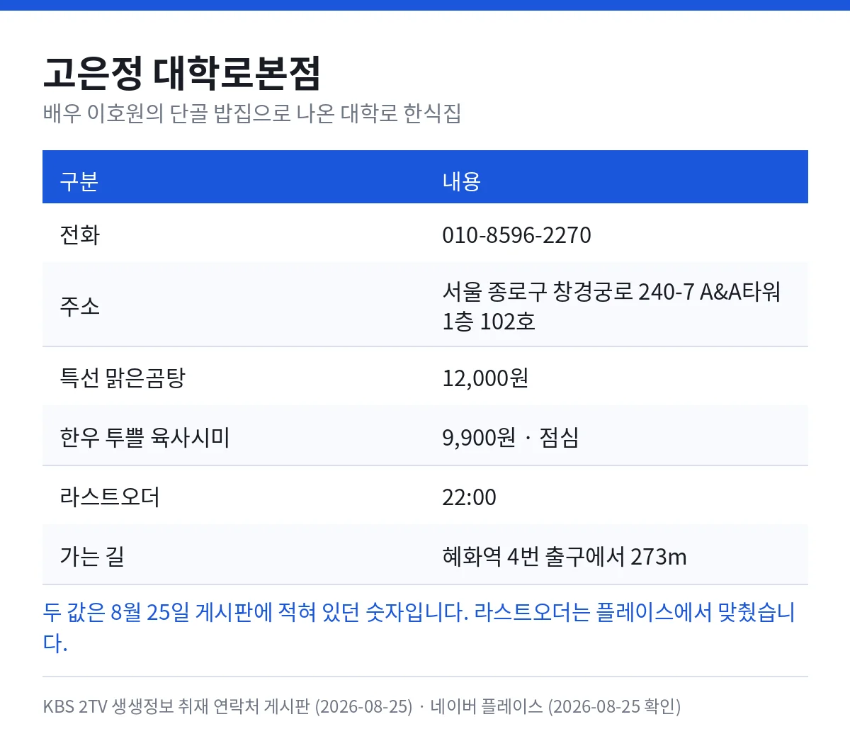 고은정 대학로본점 — 전화 010-8596-2270, 주소 서울 종로구 창경궁로 240-7 A&A타워 1층 102호, 특선 맑은곰탕 12,000원, 한우 투쁠 육사시미 9,900원 점심, 라스트오더 22시, 혜화역 4번 출구에서 273m