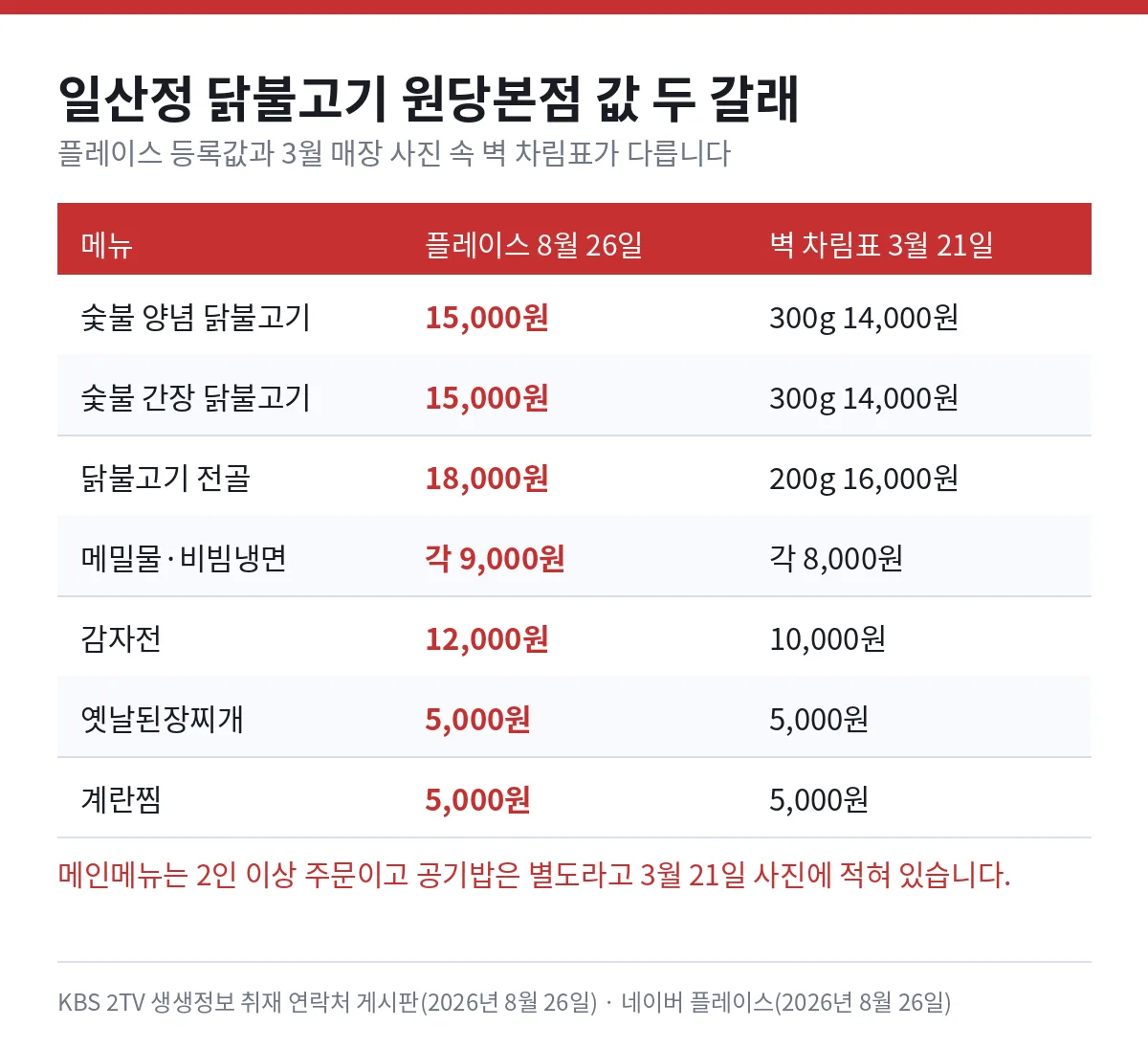 일산정 닭불고기 원당본점 값 두 갈래 — 숯불 양념 닭불고기 플레이스 15,000원과 3월 벽 차림표 300g 14,000원, 숯불 간장 닭불고기 15,000원과 300g 14,000원, 닭불고기 전골 18,000원과 200g 16,000원, 메밀물 비빔냉면 각 9,000원과 각 8,000원, 감자전 12,000원과 10,000원, 옛날된장찌개 5,000원, 계란찜 5,000원. 메인메뉴는 2인 이상 주문이고 공기밥은 별도