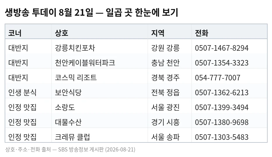 생방송 투데이 8월 21일 일곱 곳 — 대반지 강릉치킨포차 강원 강릉 0507-1467-8294, 천안케이블워터파크 충남 천안 0507-1354-3323, 코스믹 리조트 경북 경주 054-777-7007, 인생 분식 보안식당 전북 정읍 0507-1362-6213, 인정 맛집 소랑도 서울 광진 0507-1399-3494, 대물수산 경기 시흥 0507-1380-9698, 크레뮤 클럽 서울 송파 0507-1303-5483