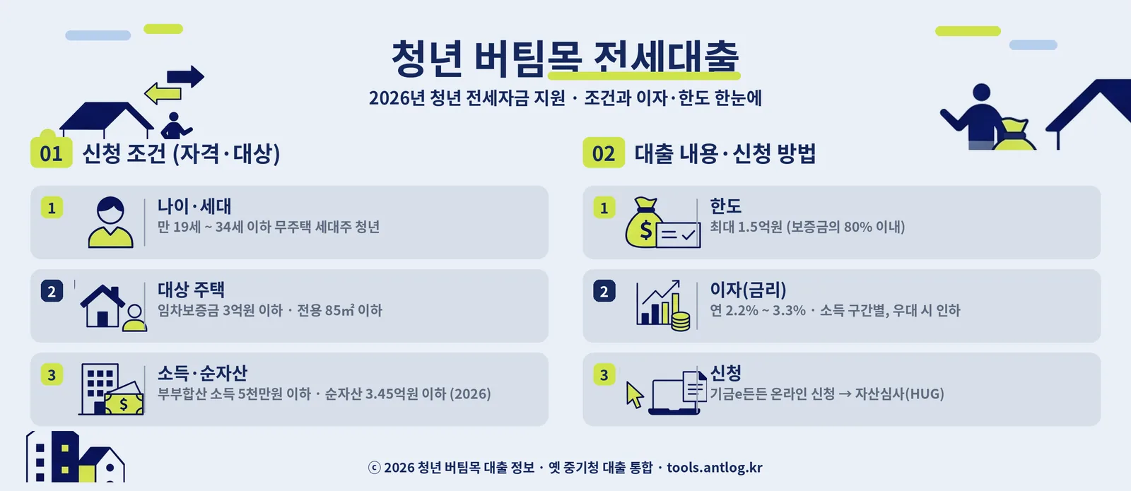 청년 버팀목 대출 한눈에 — 신청 조건(만 19~34세 무주택 세대주, 임차보증금 3억·전용 85㎡ 이하, 부부합산 소득 5천만·순자산 3.45억 이하), 대출 내용(한도 최대 1.5억·보증금 80% 이내, 금리 연 2.2~3.3%, 기금e든든 온라인 신청). 2026년 기준