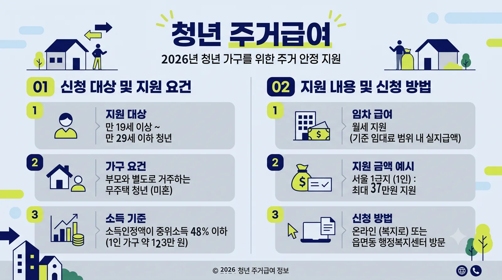 청년 주거급여 한눈에 보기 — 신청 대상(만 19~29세 미혼·부모와 별도 거주 무주택 청년), 소득 기준(중위소득 48% 이하, 1인 약 123만원), 지원 내용(임차급여·서울 1인 최대 37만원), 신청 방법(복지로 또는 읍면동 행정복지센터). 2026년 기준