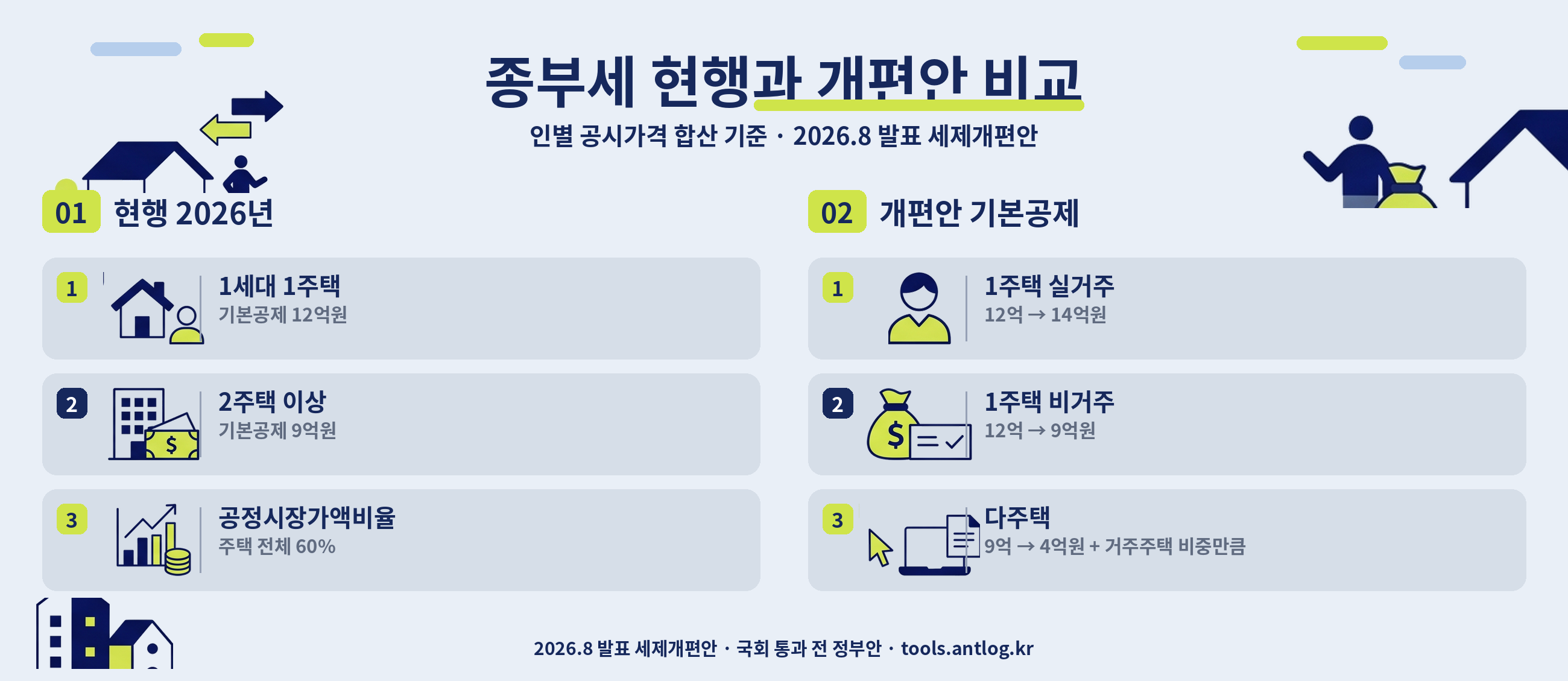 종부세 현행과 개편안 비교 한눈에 보기