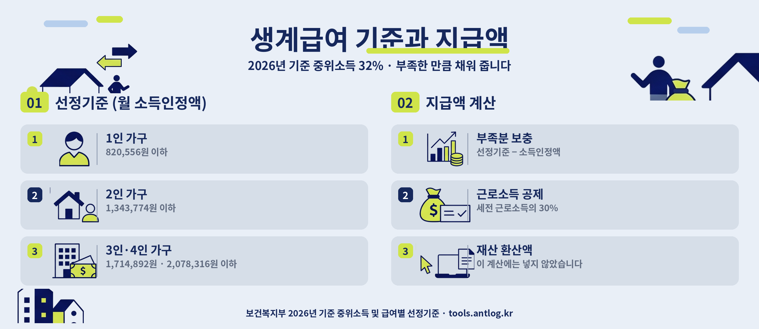 생계급여 기준과 지급액 한눈에 보기