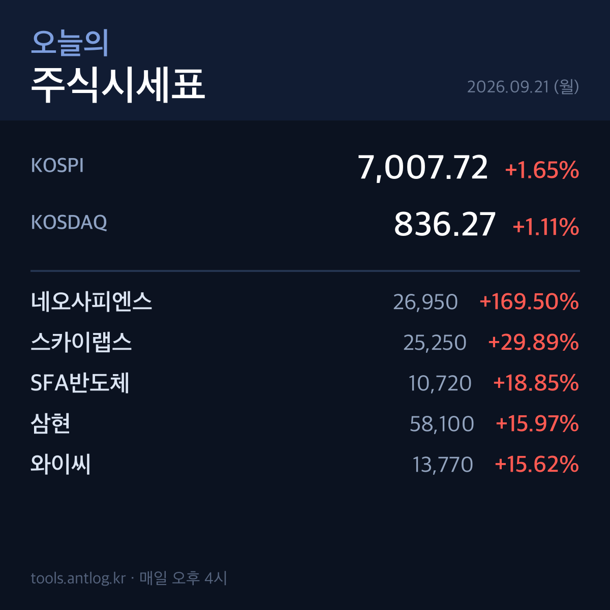 2026.09.21. 오늘의 주식시세표 - 코스피 마감시황 · 상승종목 TOP 20 특징주 뉴스 정리