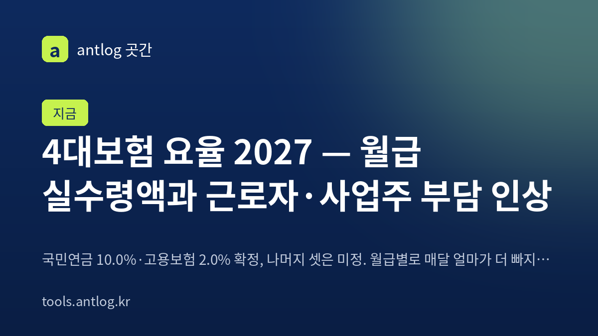 4대보험 요율 2027 — 국민연금·고용보험·건강보험은 확정, 장기요양·산재는 미정. 월 급여 300만원이면 근로자 부담이 매달 10,500원 늘어납니다