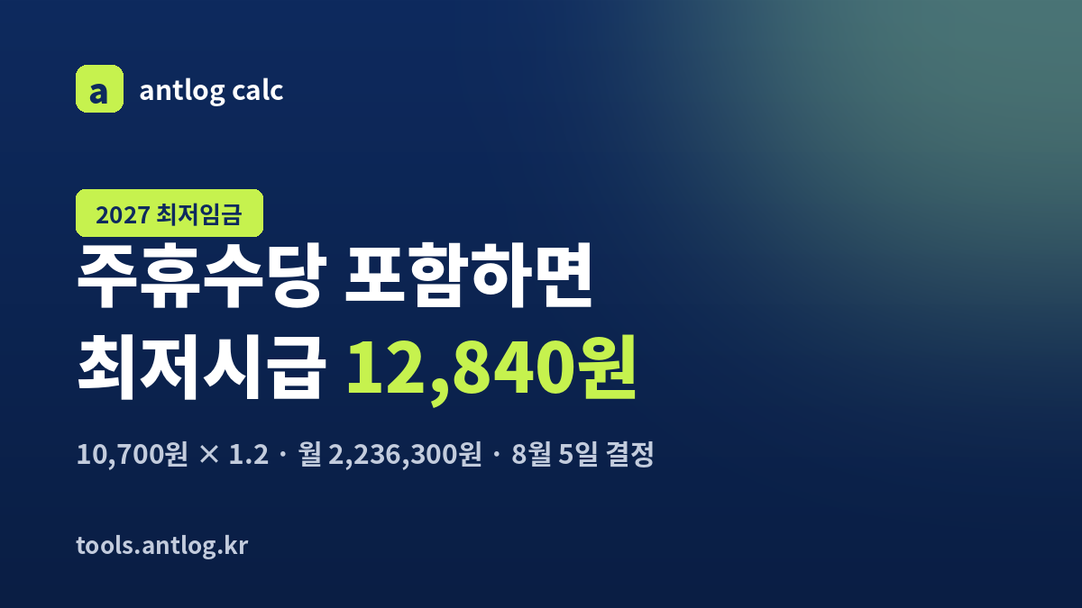 2027 최저임금 10,700원에 주휴수당을 포함하면 최저시급 12,840원, 월 환산 2,236,300원